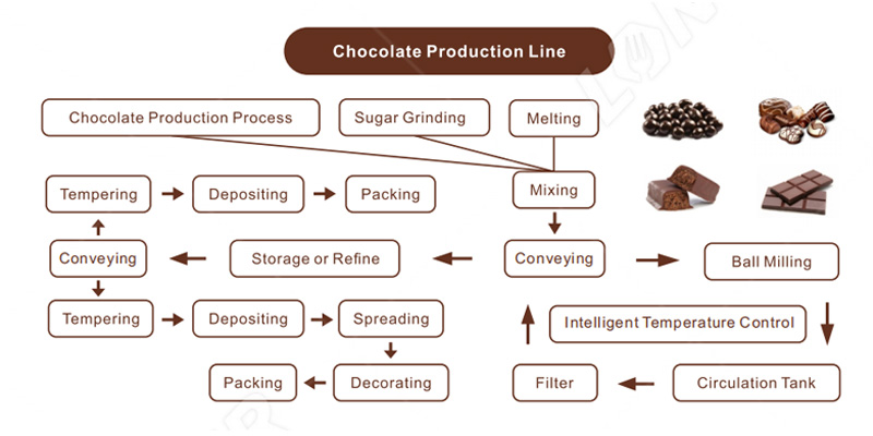 Chocolate Manufacturing Process