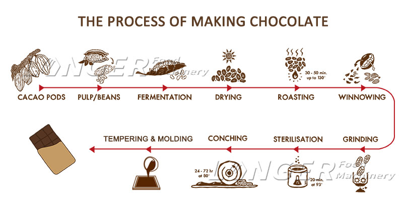 The Process Of Making Chocolate